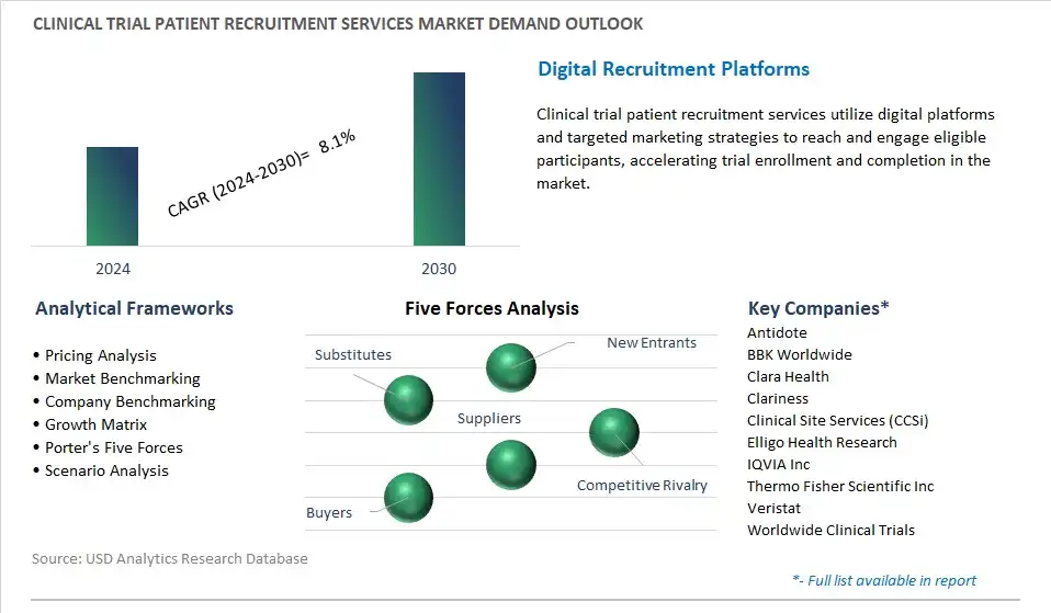Clinical Trial Patient Recruitment Services Industry- Market Size, Share, Trends, Growth Outlook